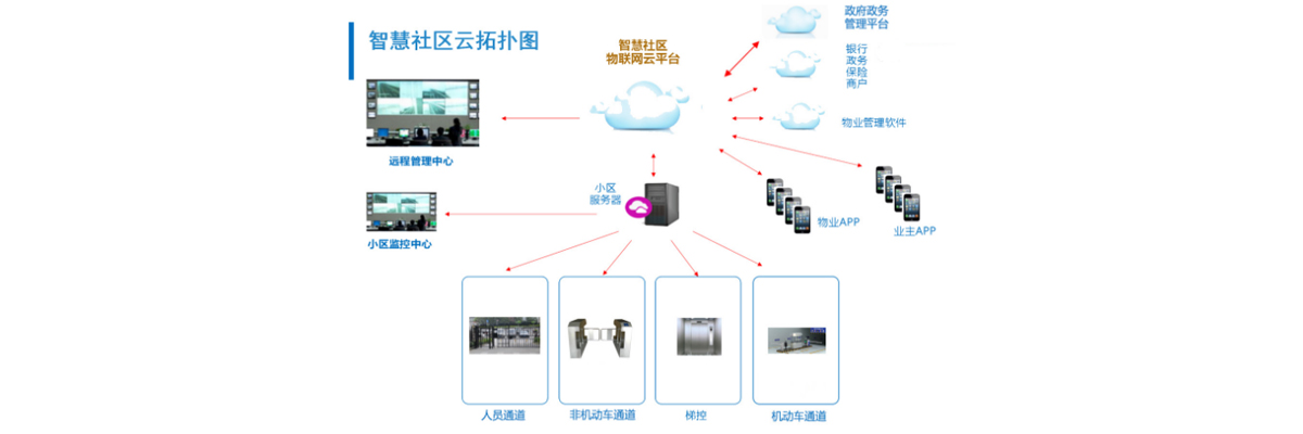 智慧社区管理平台拓扑图